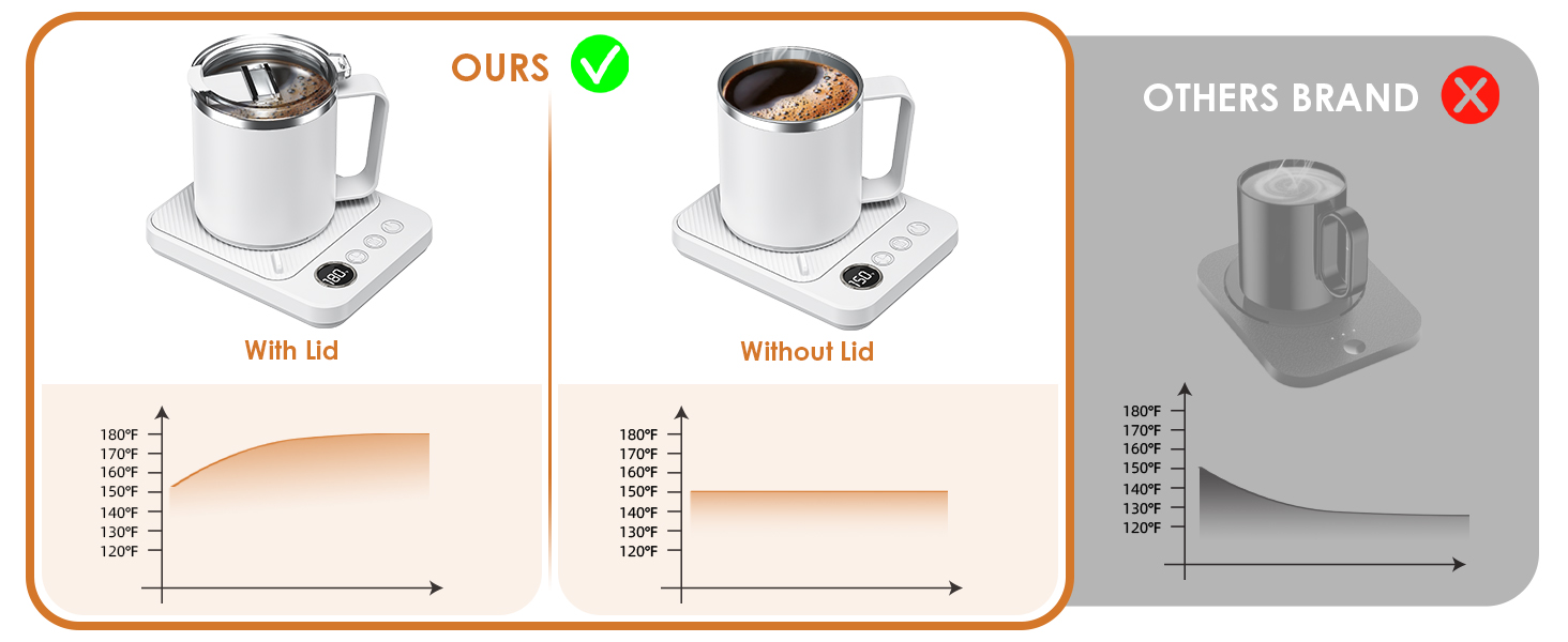 Coffee Mug Warmer Set for Desk, Coffee Cup Warmer with Auto Shut OffTimer, Coffee Mug Cup Heater 