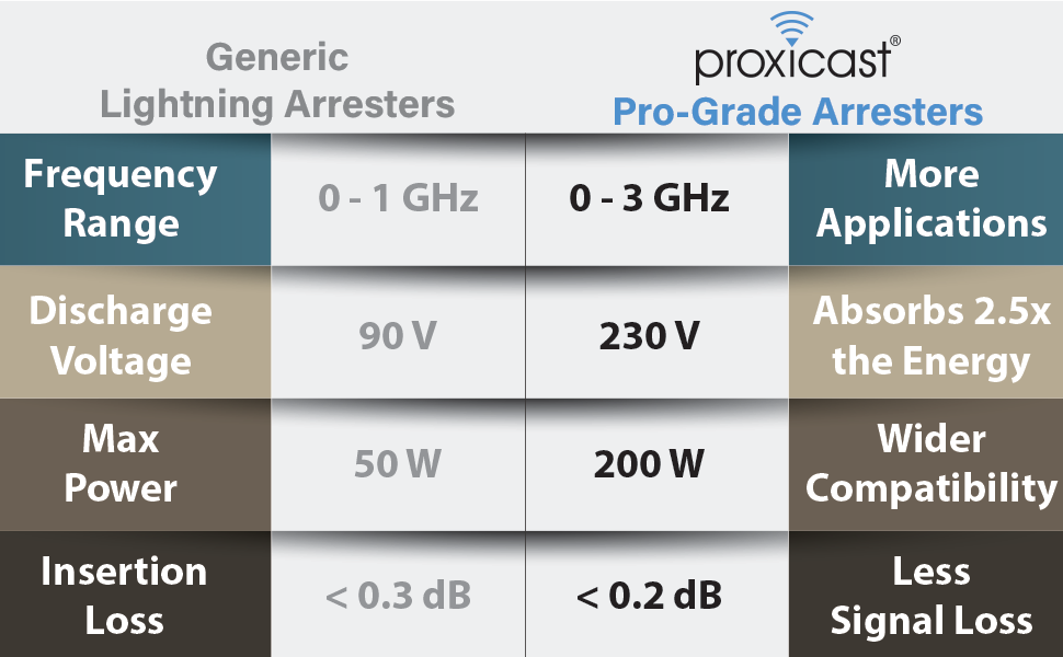 Proxicast Pro-Grade Arrester Advantages
